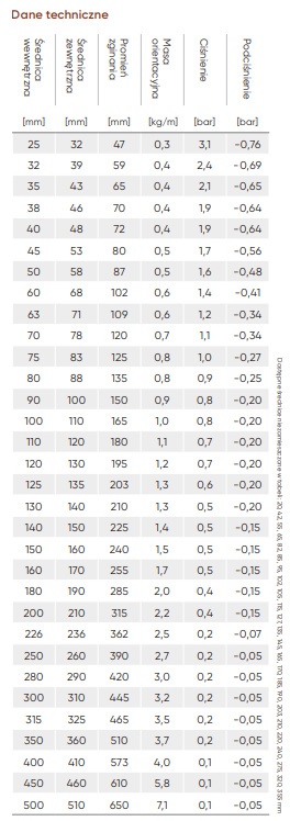 Wąż do kontaktu z żywnością PZH FDA 0,9 fi 140