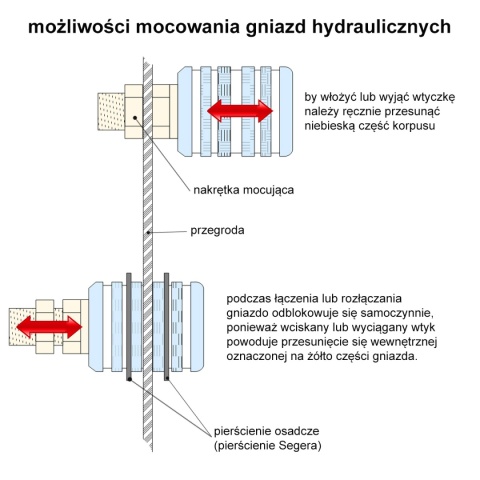 Gniazdo grodziowe szybkozłącza EURO M18X1,5